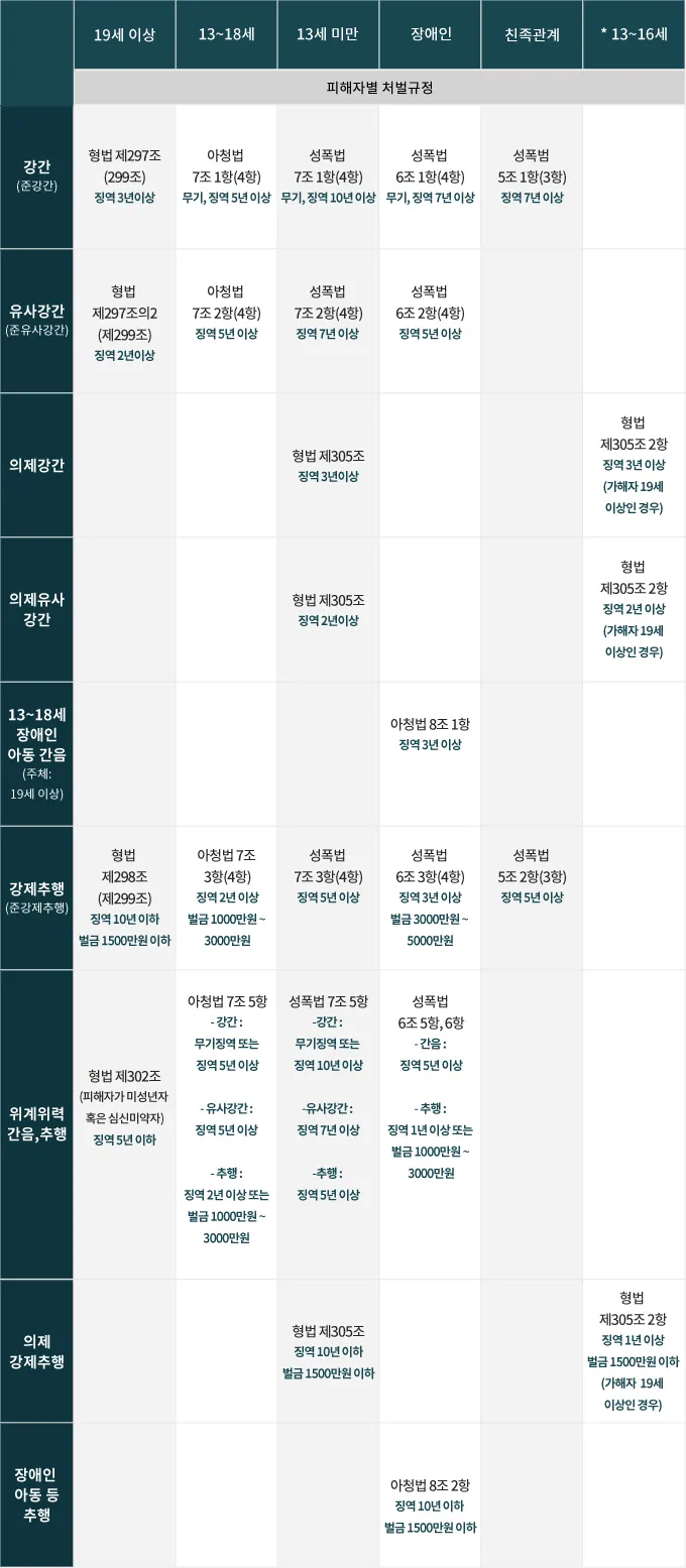 성폭력범죄 피해자별 처벌규정이란
