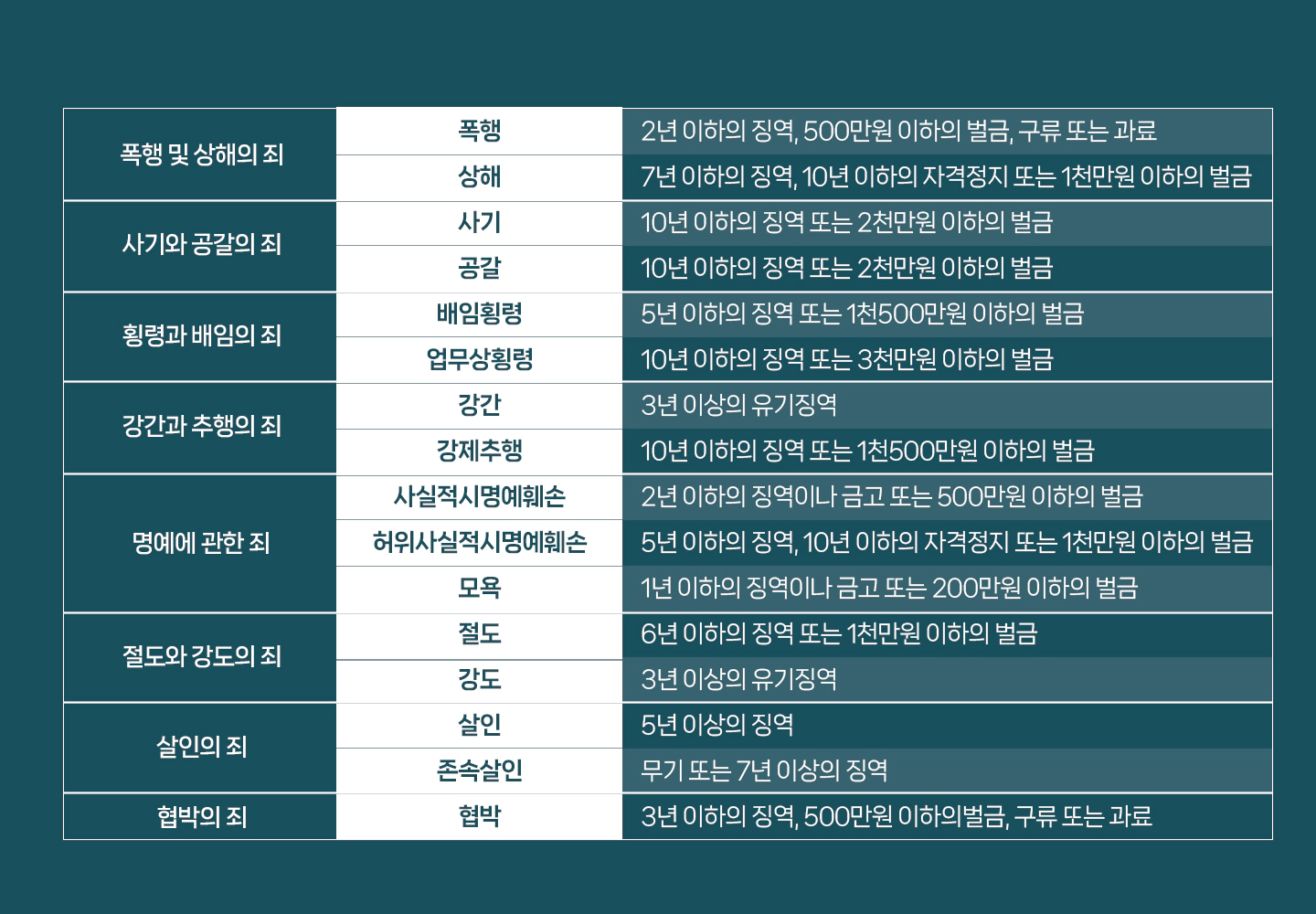 대표적인 형사사건의 종류 및 형량 | 법무법인류헌