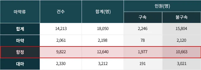 향정신성의약품(특히 메트암페타민)이 국내 주종 마약류