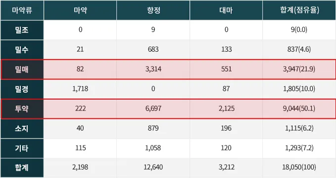밀조ㆍ밀수ㆍ밀매사범 등 공급사범은 4,793명으로 전년도(4,225명) 대비 13.4% 증가