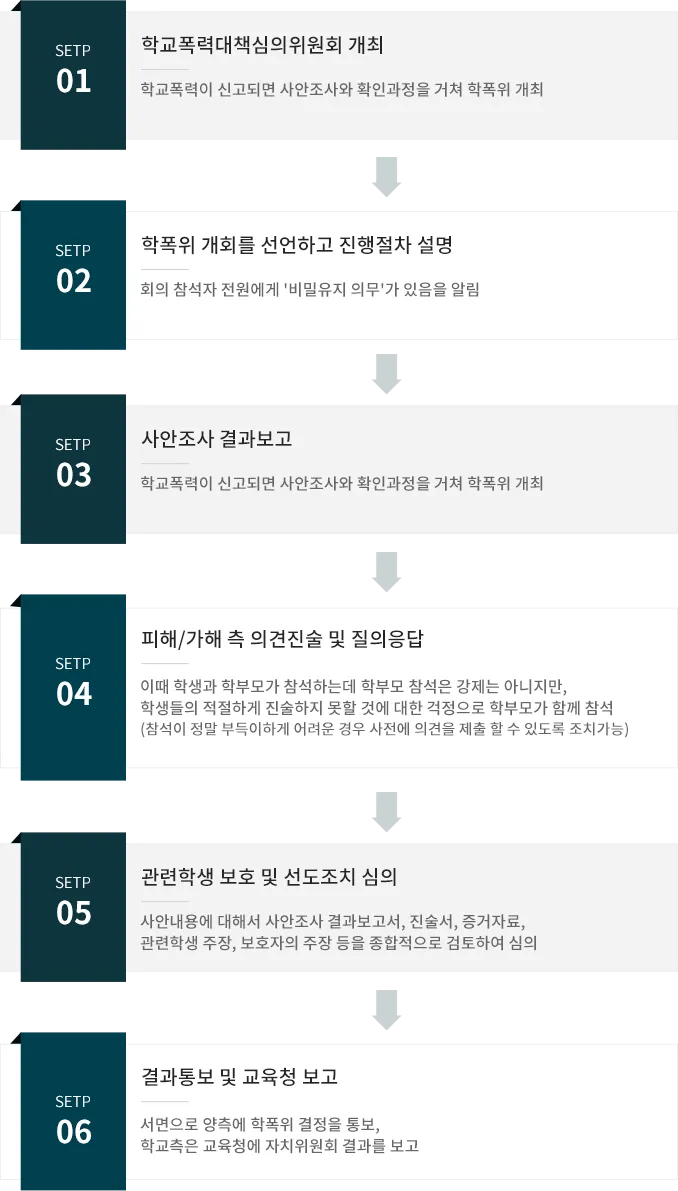 학교폭력대책심의위원회 진행 절차