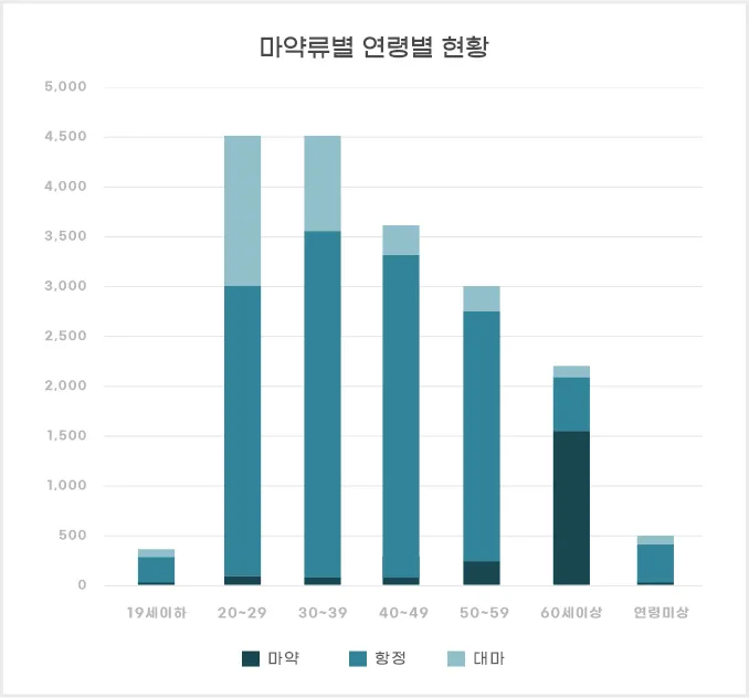 마약류별 연령별 현황